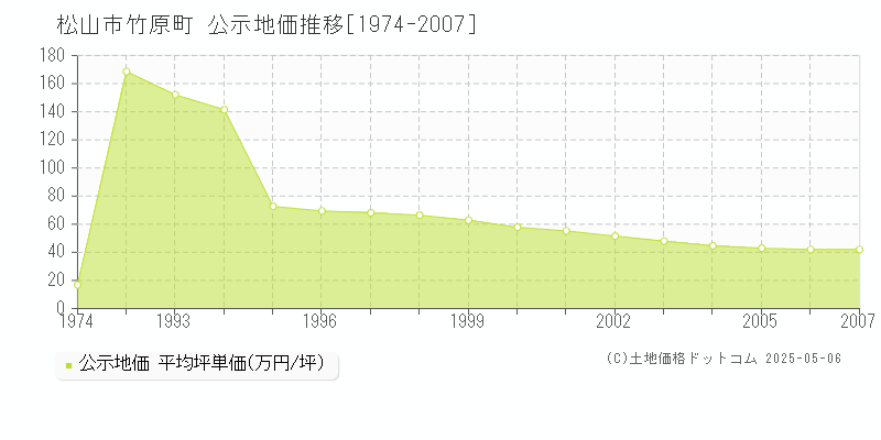 竹原町(松山市)の公示地価推移グラフ(坪単価)[1974-2007年]