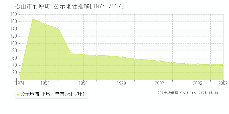 松山市竹原町の地価公示推移グラフ 