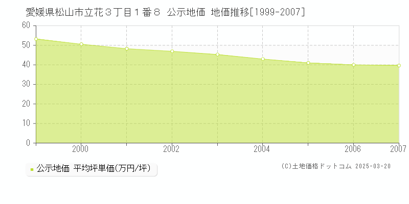 愛媛県松山市立花３丁目１番８ 公示地価 地価推移[1999-2007]