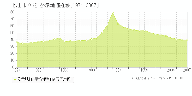 立花(松山市)の公示地価推移グラフ(坪単価)[1974-2007年]