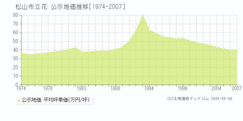 松山市立花の地価公示推移グラフ 