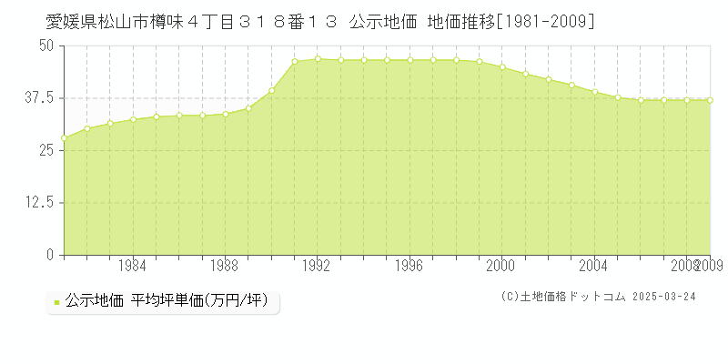愛媛県松山市樽味４丁目３１８番１３ 公示地価 地価推移[1981-2009]