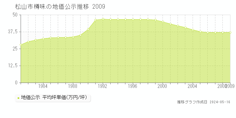 松山市樽味の地価公示推移グラフ 