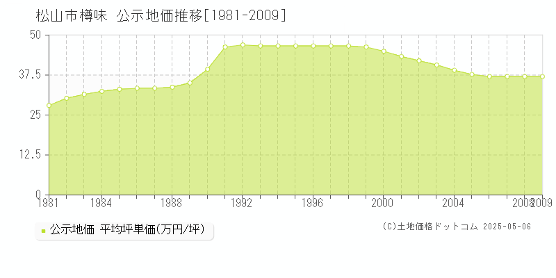 樽味(松山市)の公示地価推移グラフ(坪単価)[1981-2009年]
