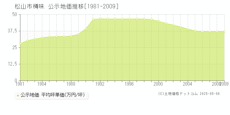 松山市樽味の地価公示推移グラフ 