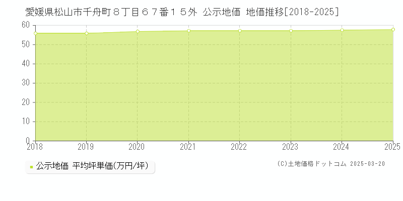 愛媛県松山市千舟町８丁目６７番１５外 公示地価 地価推移[2018-2025]