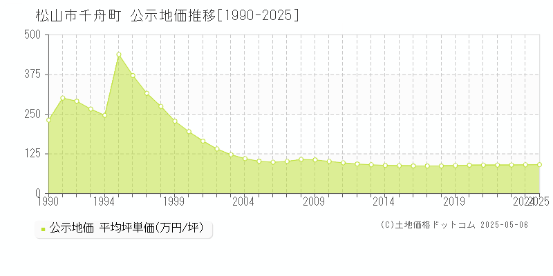 千舟町(松山市)の公示地価推移グラフ(坪単価)[1990-2025年]