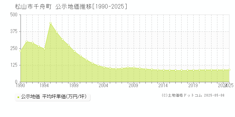 松山市千舟町の地価公示推移グラフ 