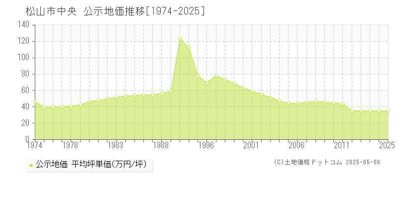 中央(松山市)の公示地価推移グラフ(坪単価)[1974-2025年]