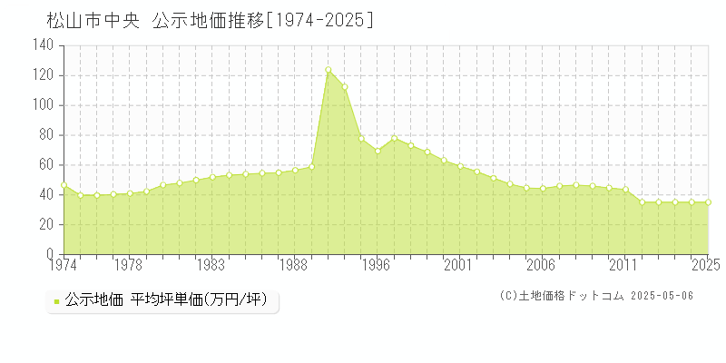 松山市中央の地価公示推移グラフ 