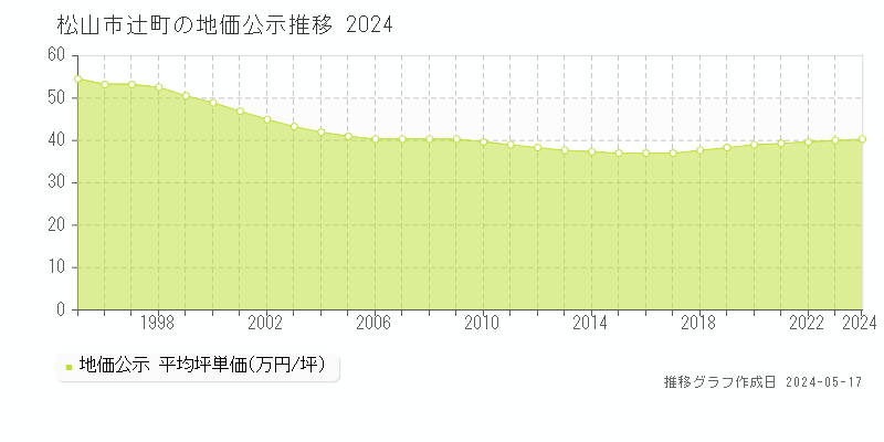 松山市辻町の地価公示推移グラフ 