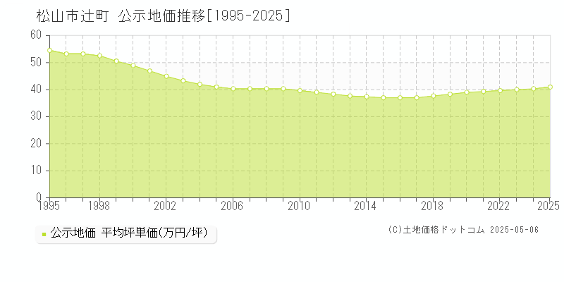 辻町(松山市)の公示地価推移グラフ(坪単価)[1995-2025年]