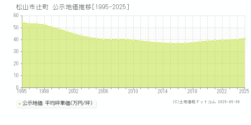 松山市辻町の地価公示推移グラフ 