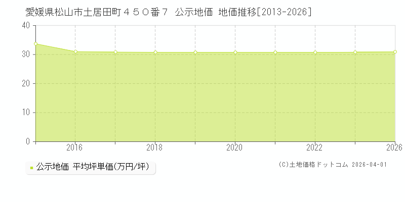 愛媛県松山市土居田町４５０番７ 公示価格 地価推移[2013-2026]