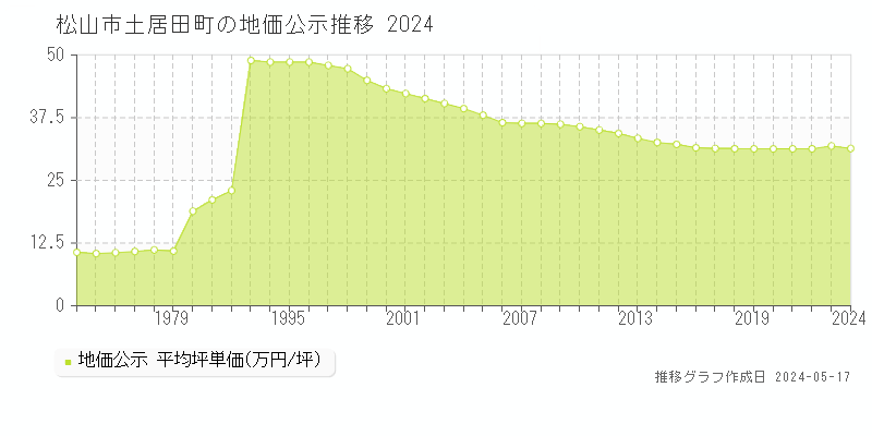 松山市土居田町の地価公示推移グラフ 
