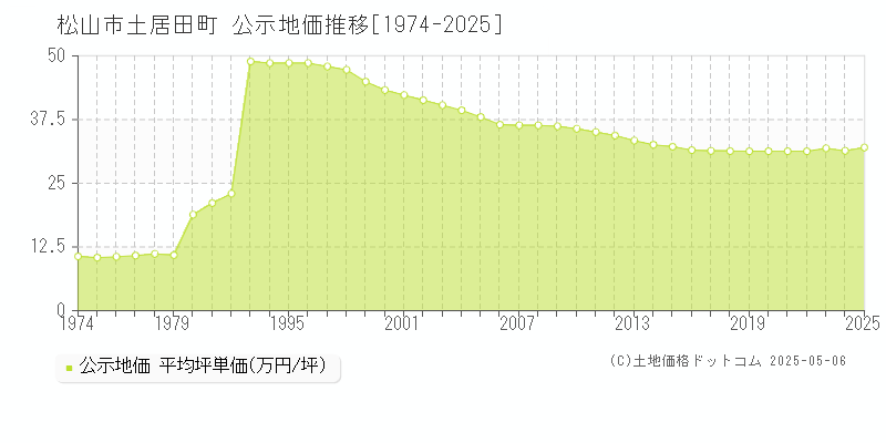 土居田町(松山市)の公示地価推移グラフ(坪単価)[1974-2025年]