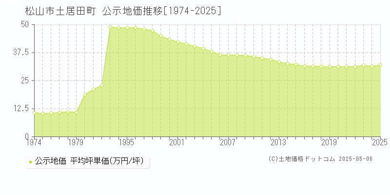 松山市土居田町の地価公示推移グラフ 