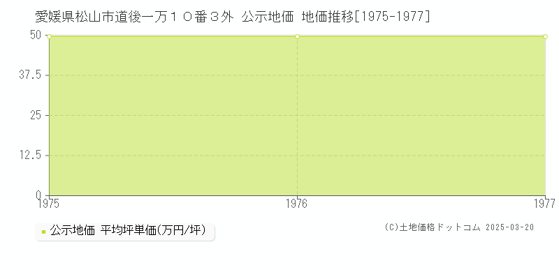 愛媛県松山市道後一万１０番３外 公示地価 地価推移[1975-1977]