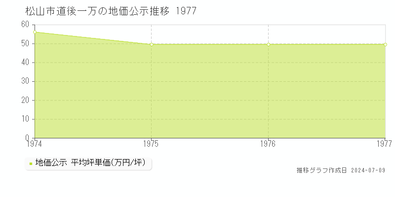 松山市道後一万の地価公示推移グラフ 