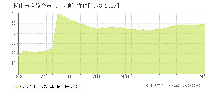 道後今市(松山市)の公示地価推移グラフ(坪単価)[1973-2025年]