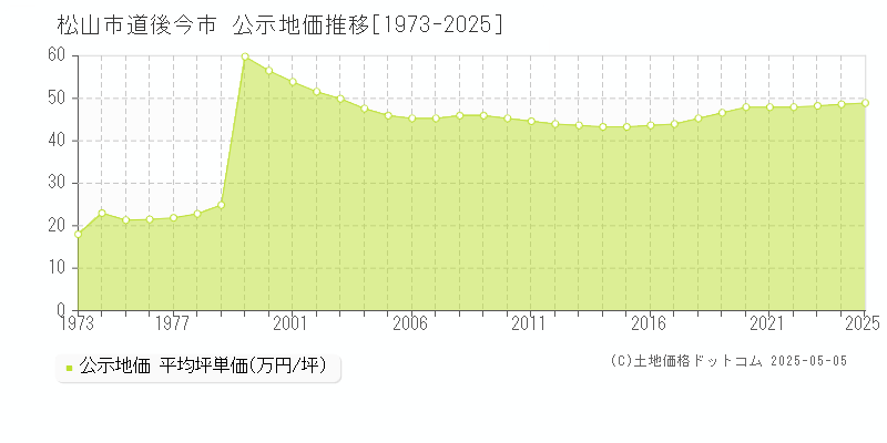 松山市道後今市の地価公示推移グラフ 