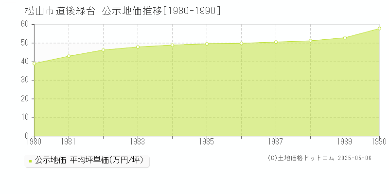 道後緑台(松山市)の公示地価推移グラフ(坪単価)[1980-1990年]