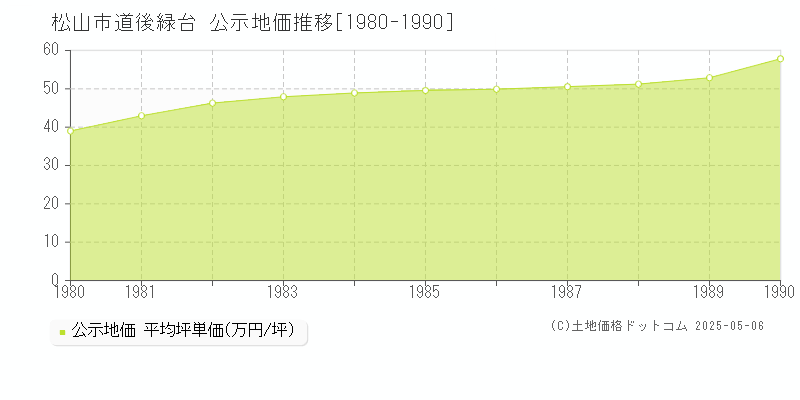 松山市道後緑台の地価公示推移グラフ 