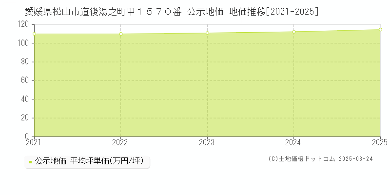愛媛県松山市道後湯之町甲１５７０番 公示地価 地価推移[2021-2025]