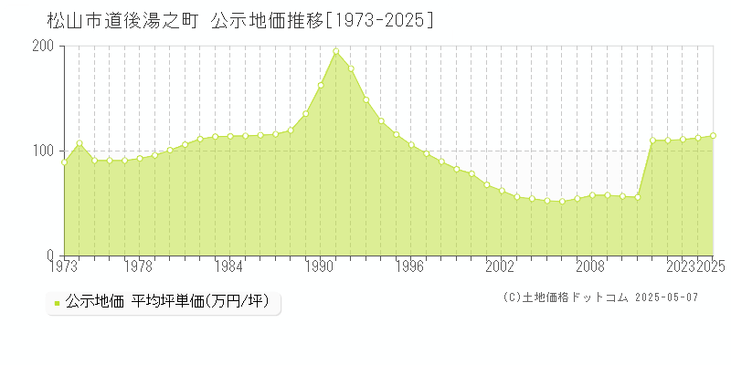 道後湯之町(松山市)の公示地価推移グラフ(坪単価)[1973-2025年]