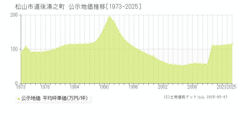 松山市道後湯之町の地価公示推移グラフ 