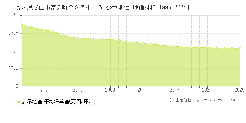 愛媛県松山市富久町２９５番１５ 公示地価 地価推移[1998-2025]