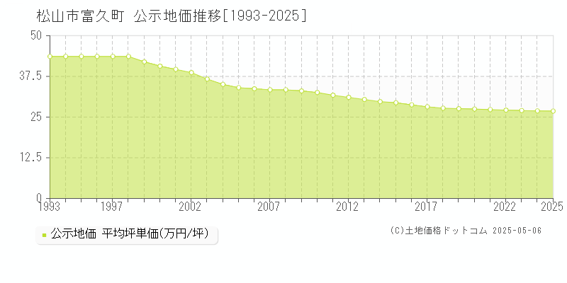 富久町(松山市)の公示地価推移グラフ(坪単価)[1993-2025年]
