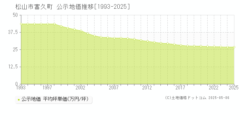 松山市富久町の地価公示推移グラフ 