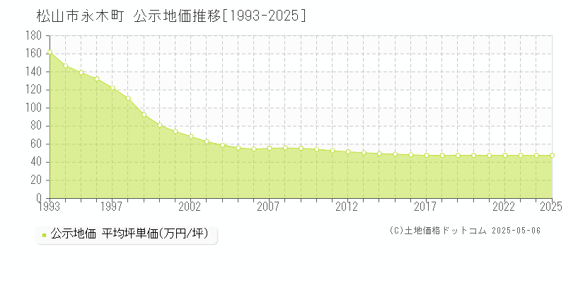 永木町(松山市)の公示地価推移グラフ(坪単価)[1993-2025年]