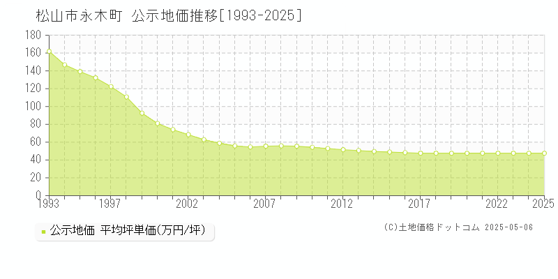 松山市永木町の地価公示推移グラフ 