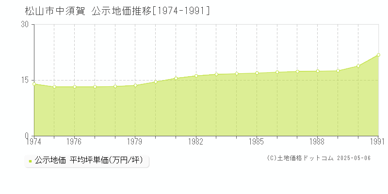 中須賀(松山市)の公示地価推移グラフ(坪単価)[1974-1991年]