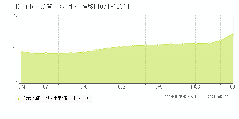 松山市中須賀の地価公示推移グラフ 