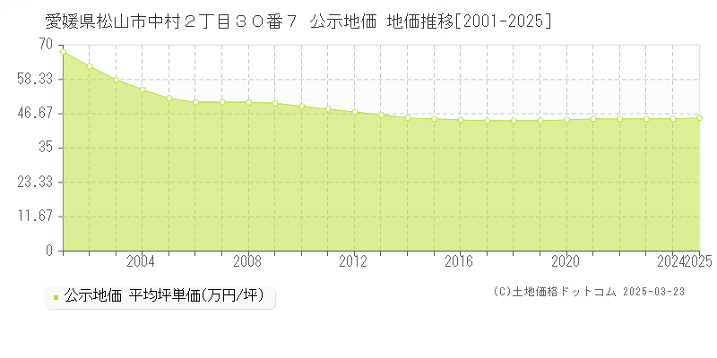 愛媛県松山市中村２丁目３０番７ 公示地価 地価推移[2001-2025]