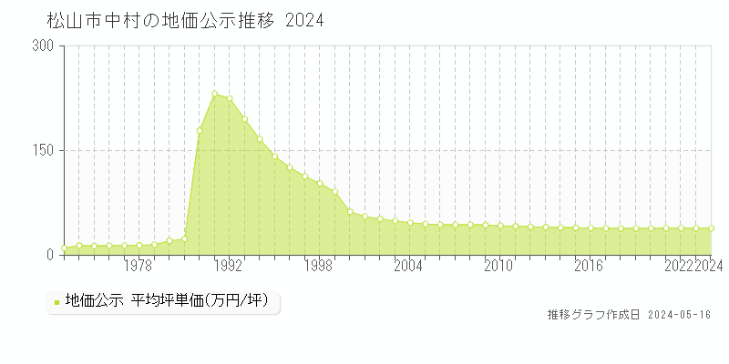 松山市中村の地価公示推移グラフ 