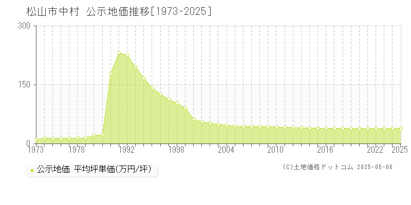 中村(松山市)の公示地価推移グラフ(坪単価)[1973-2025年]