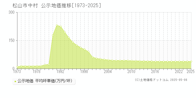 松山市中村の地価公示推移グラフ 