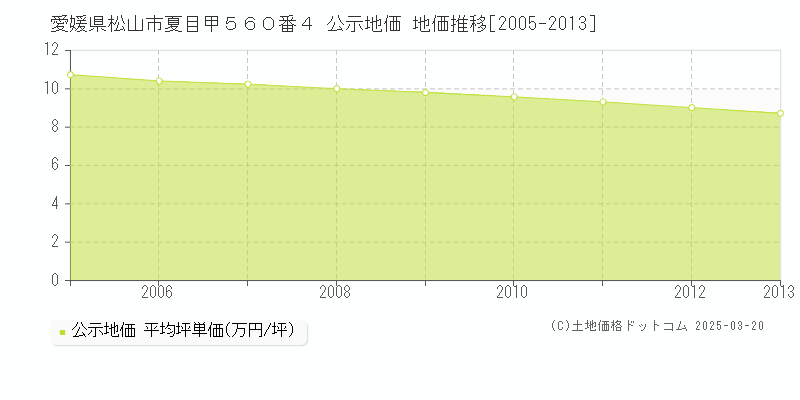 愛媛県松山市夏目甲５６０番４ 公示地価 地価推移[2005-2013]