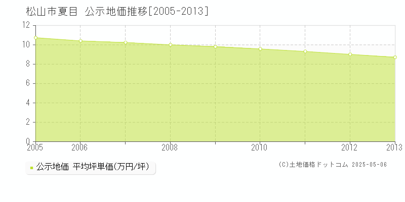 夏目(松山市)の公示地価推移グラフ(坪単価)[2005-2013年]