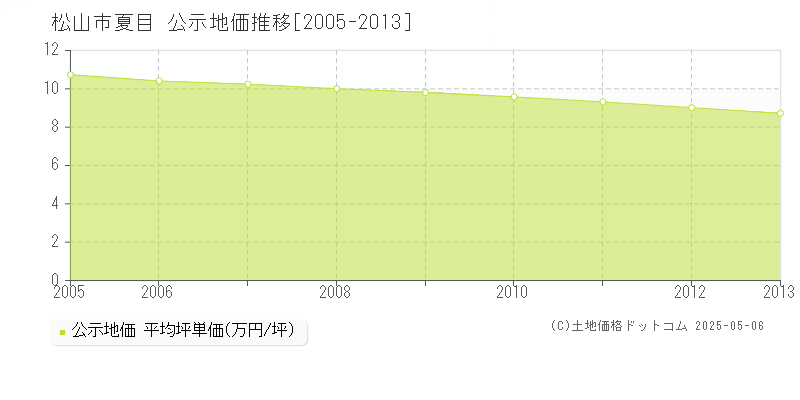 松山市夏目の地価公示推移グラフ 