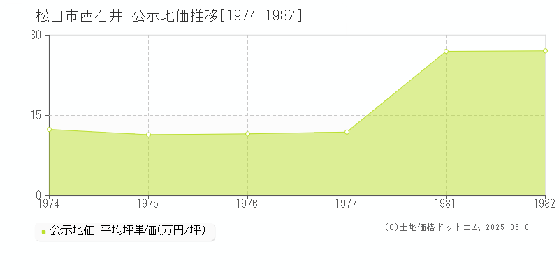 西石井(松山市)の公示地価推移グラフ(坪単価)[1974-1982年]
