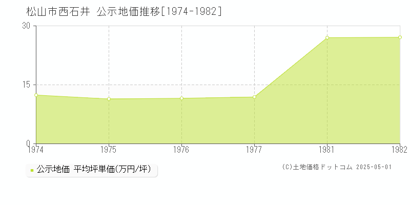 松山市西石井の地価公示推移グラフ 