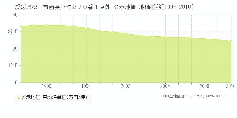 愛媛県松山市西長戸町２７０番１９外 公示地価 地価推移[1994-2010]