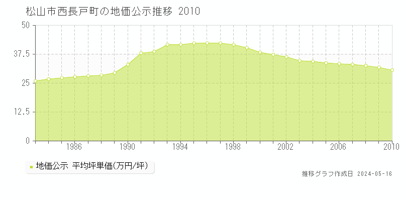 松山市西長戸町の地価公示推移グラフ 