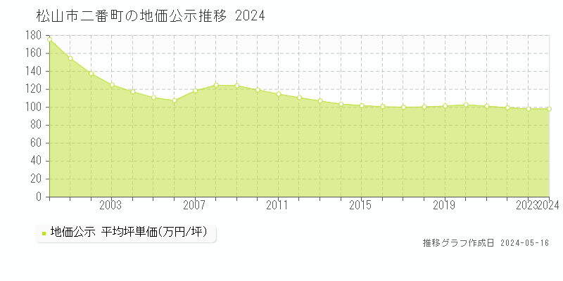 松山市二番町の地価公示推移グラフ 