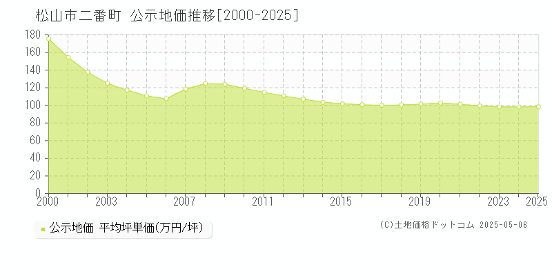 二番町(松山市)の公示地価推移グラフ(坪単価)[2000-2025年]
